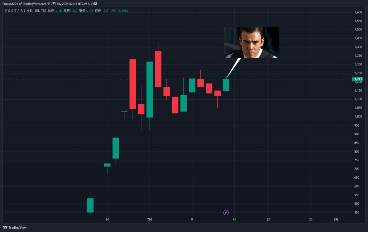 POSTPRIMEのチャート