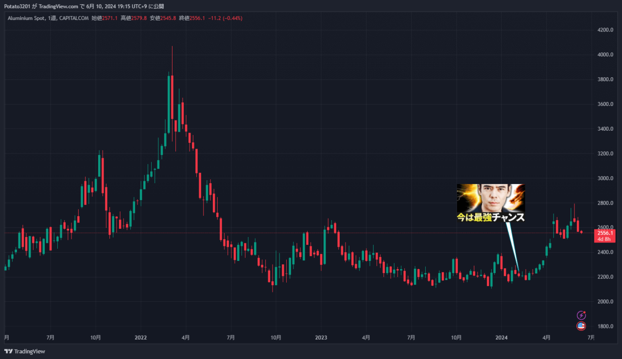 アルミニウムのチャート