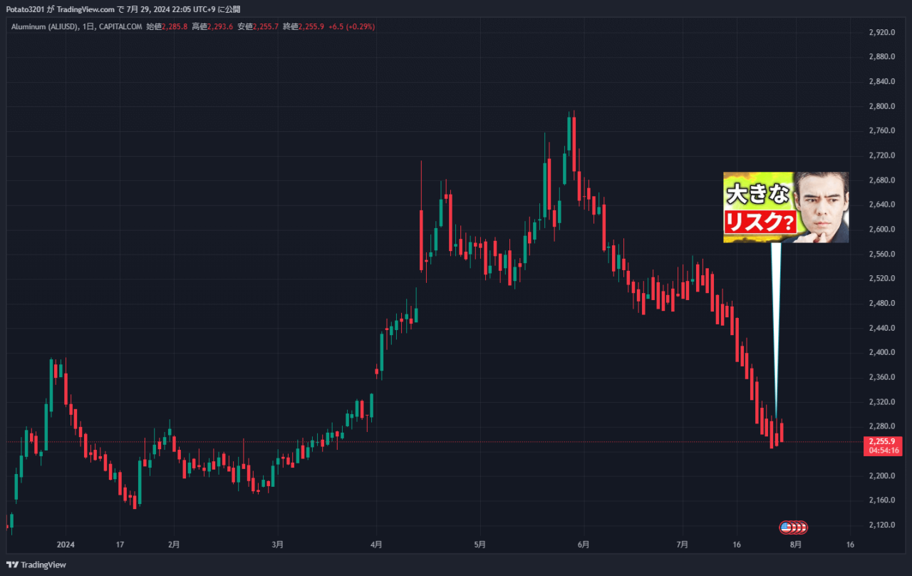 アルミニウムのチャート