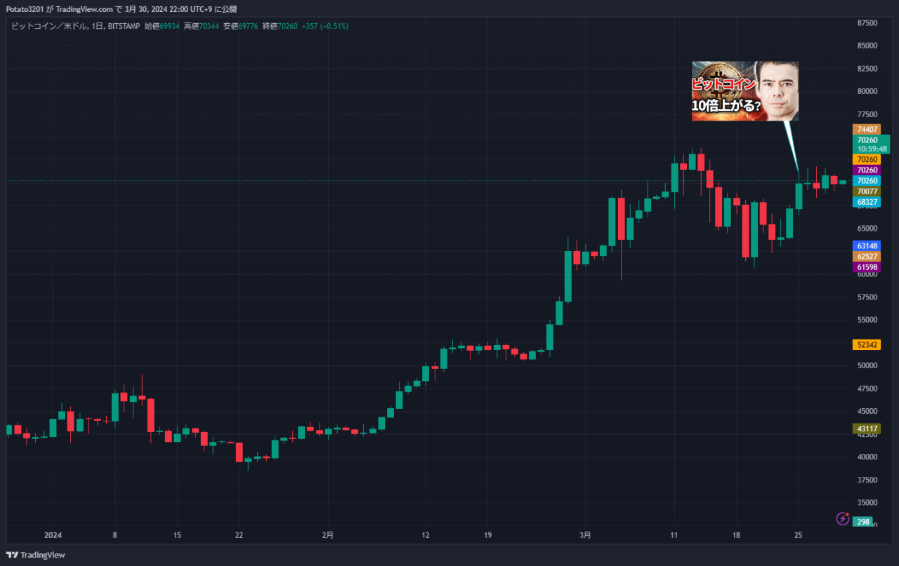 BTCUSDのチャート