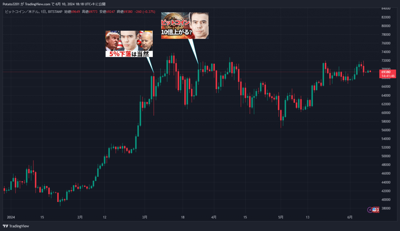 BTCUSDのチャート