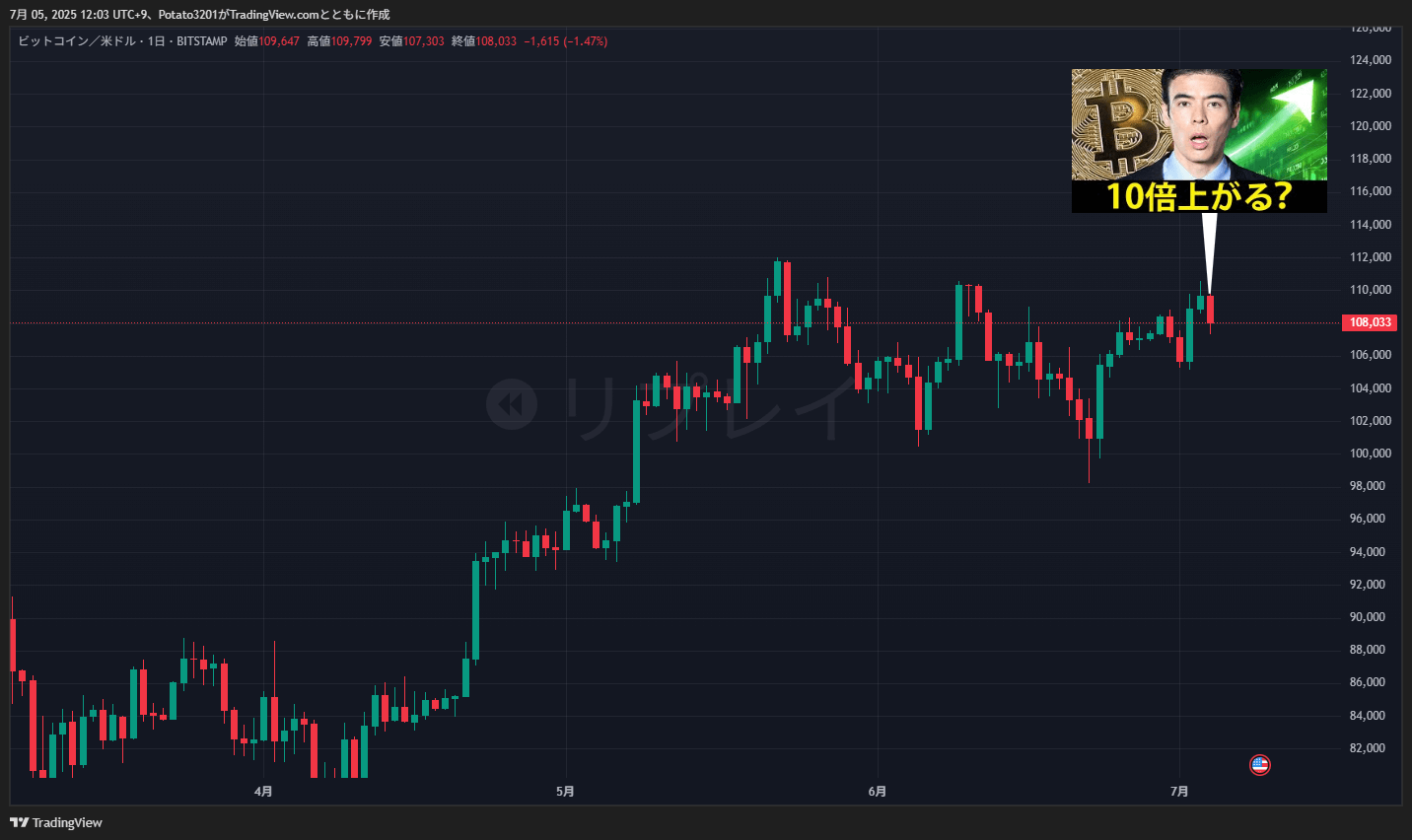ビットコインのチャート