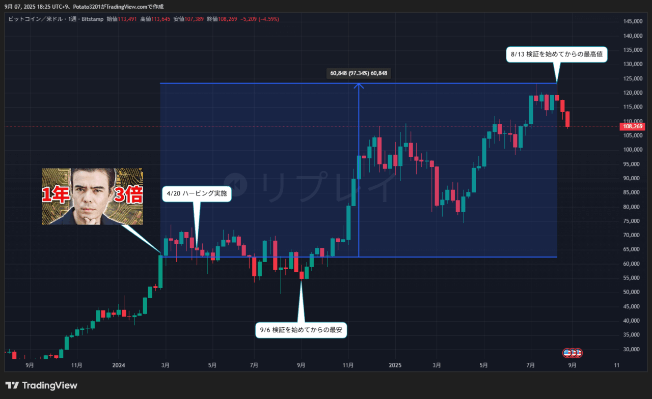 ビットコインのチャート