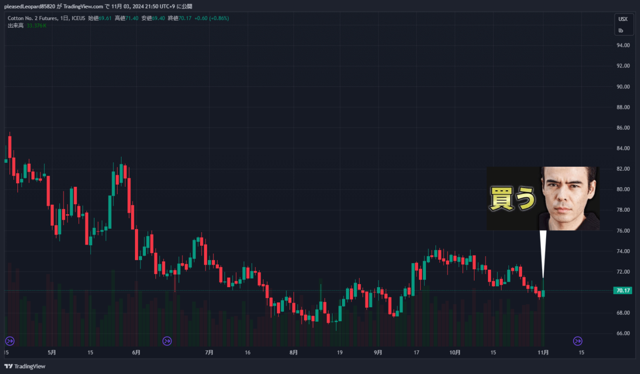 コットン先物のチャート