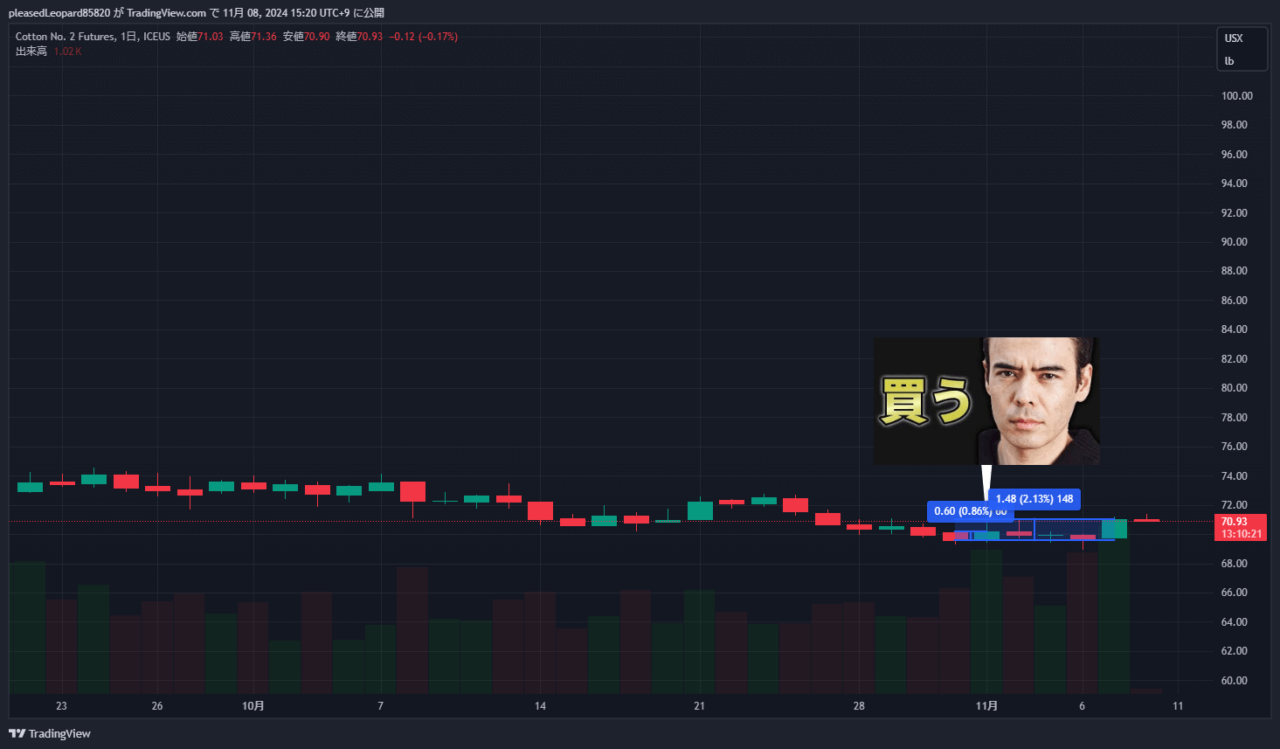 コットン先物のチャート