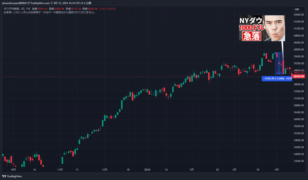 ダウ平均株価のチャート