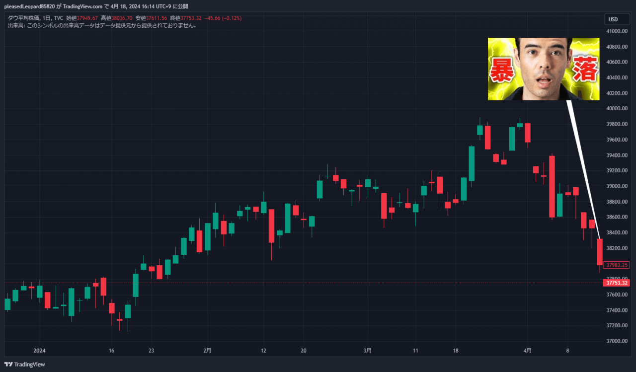 NYダウのチャート