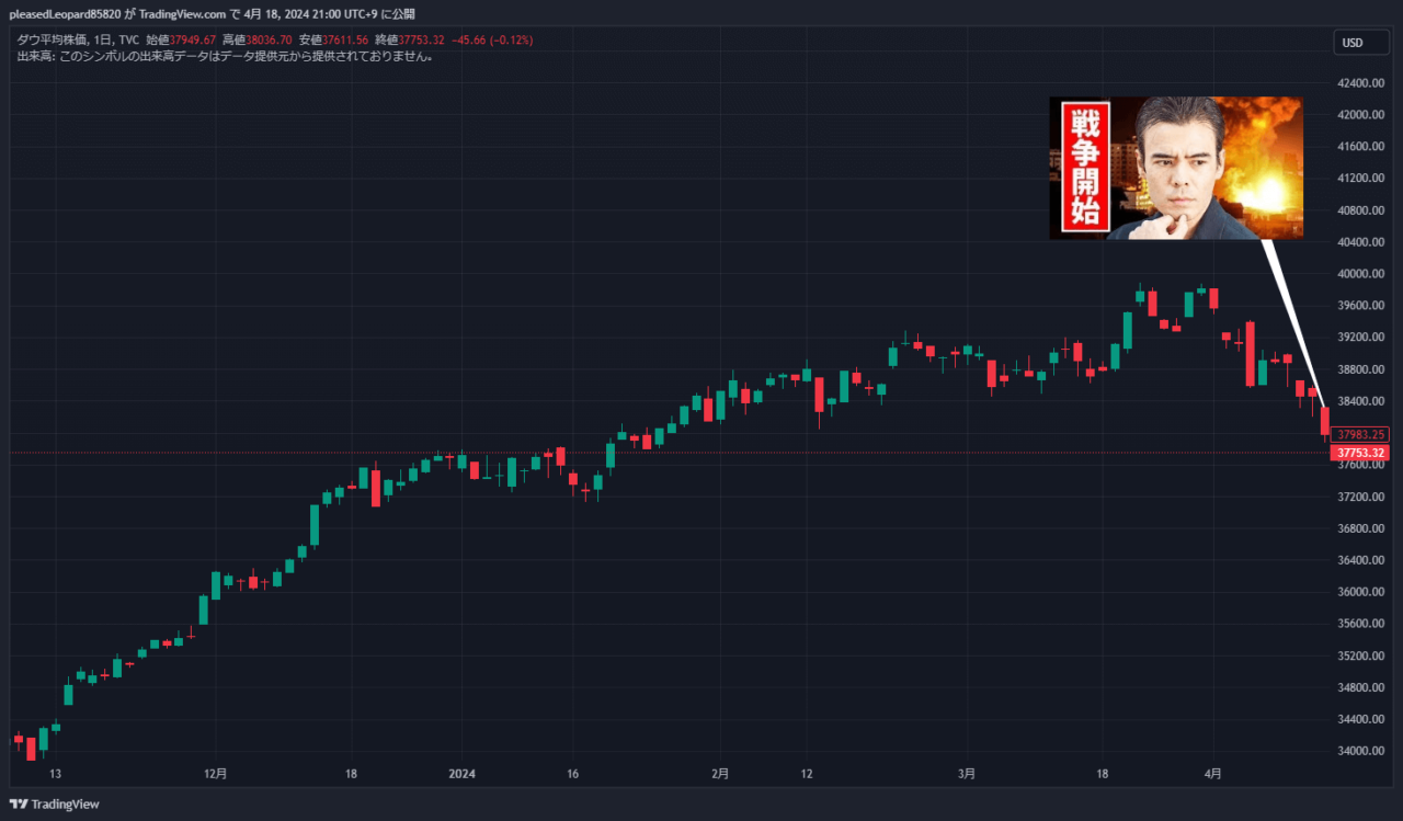 NYダウのチャート