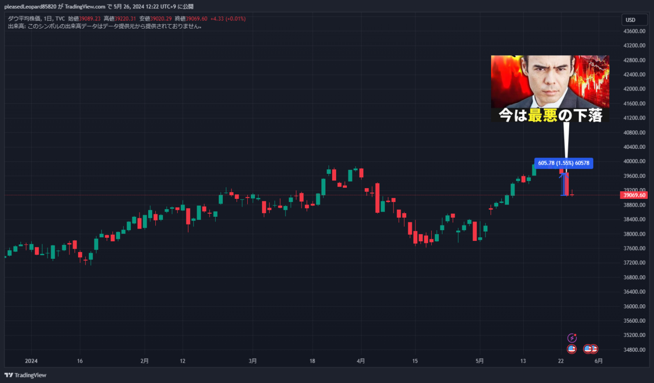 ダウ平均株価のチャート
