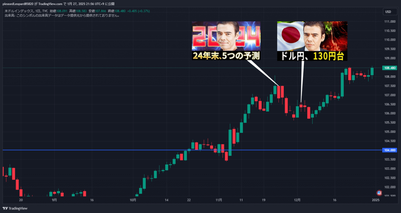ドル指数のチャート