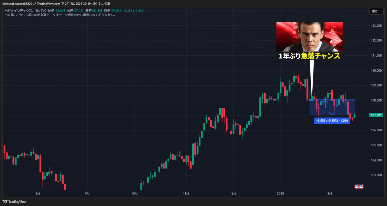 ドル指数のチャート