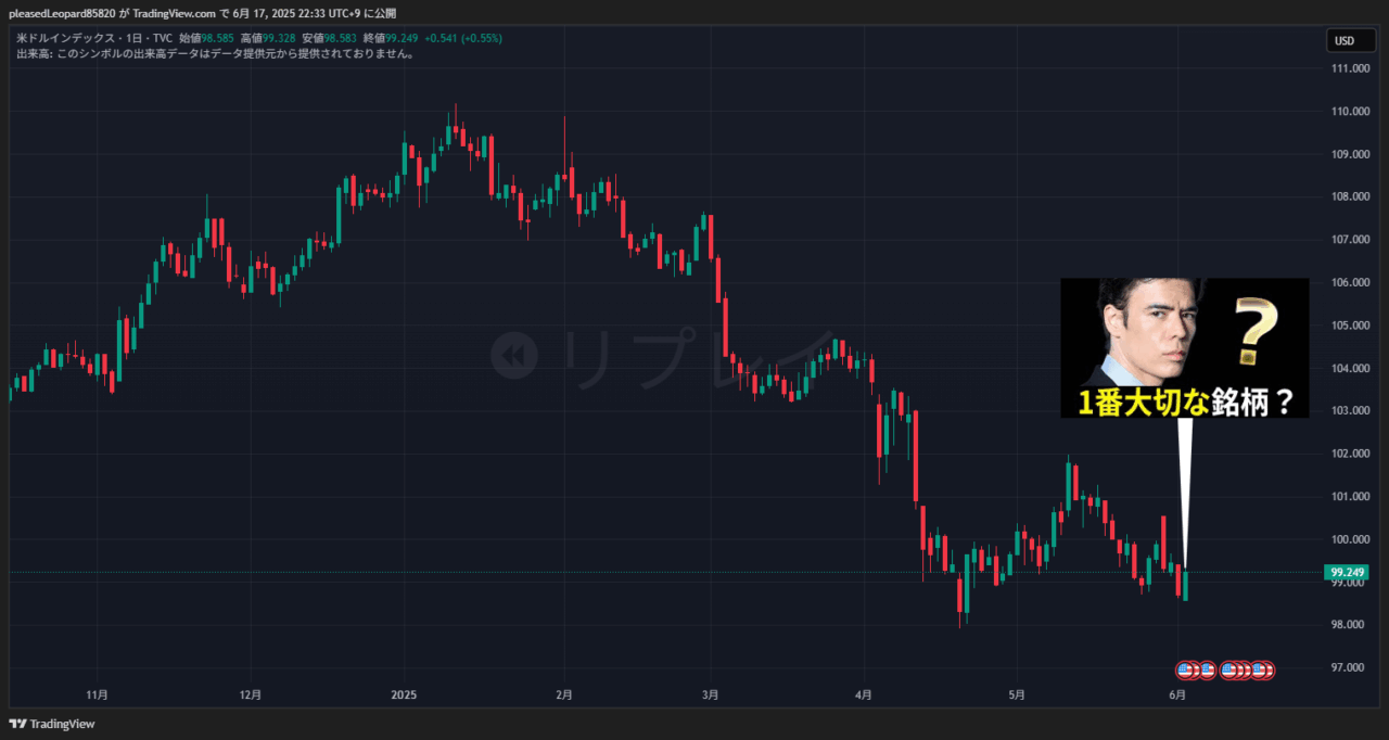 ドル指数のチャート