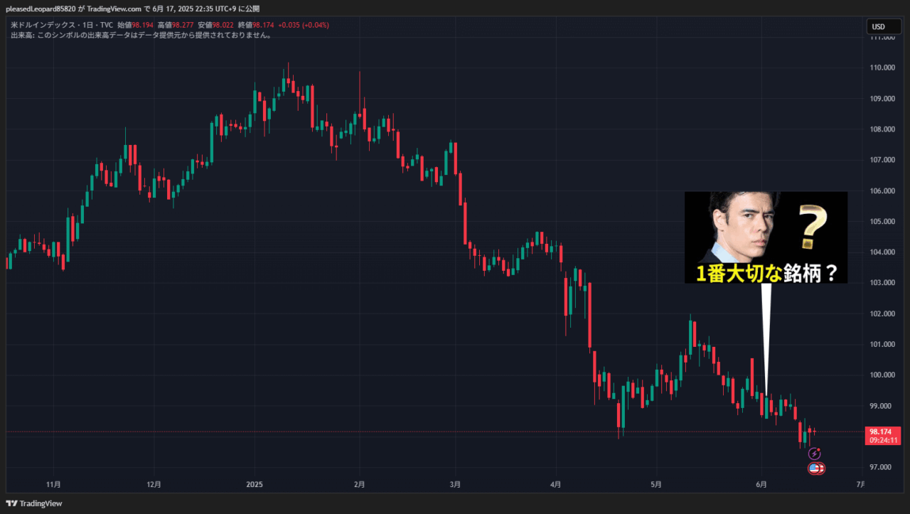 ドル指数のチャート