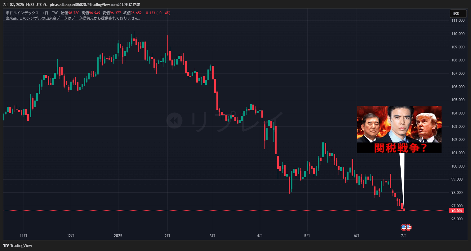 ドル指数のチャート