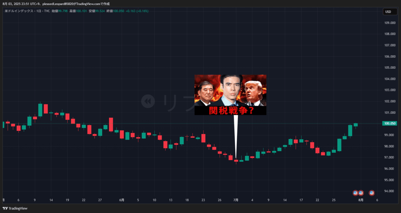 ドル指数のチャート