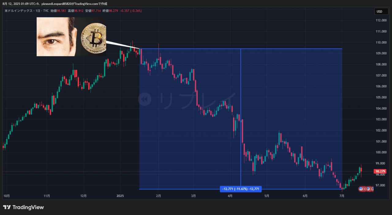 ドル指数のチャート
