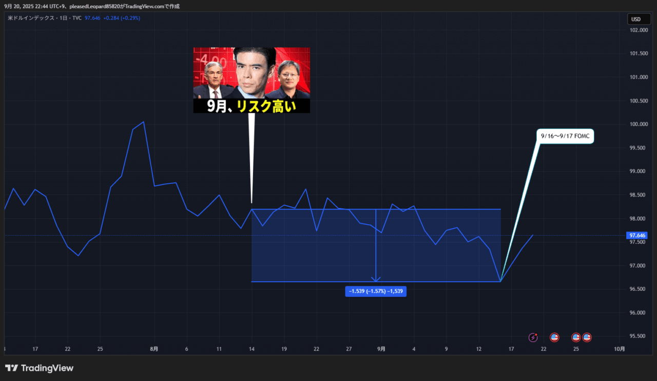 ドル指数のチャート