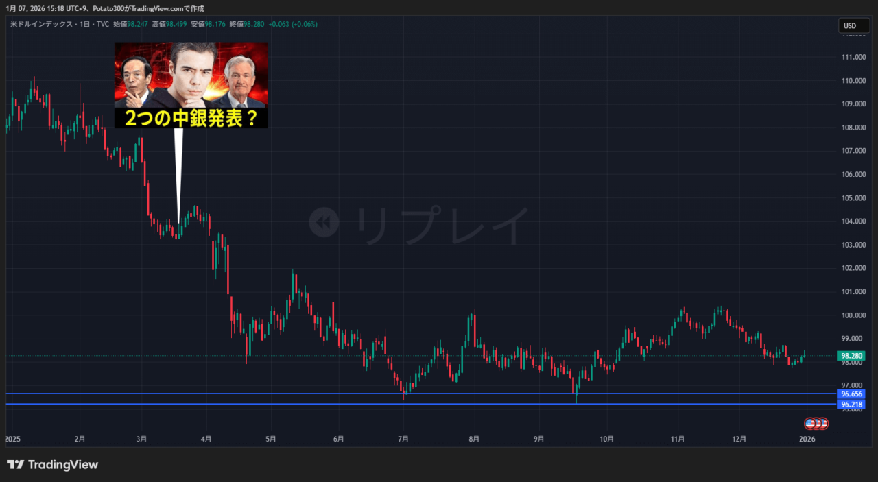 ドル指数のチャート