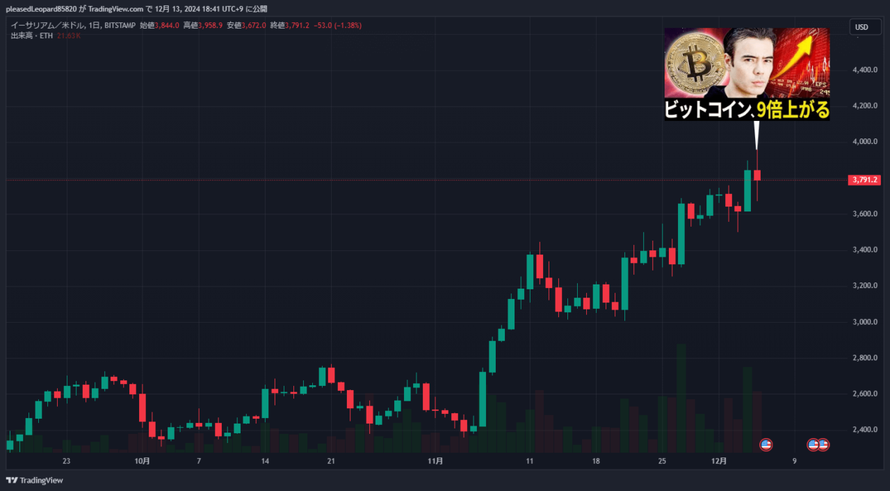 イーサリアムのチャート