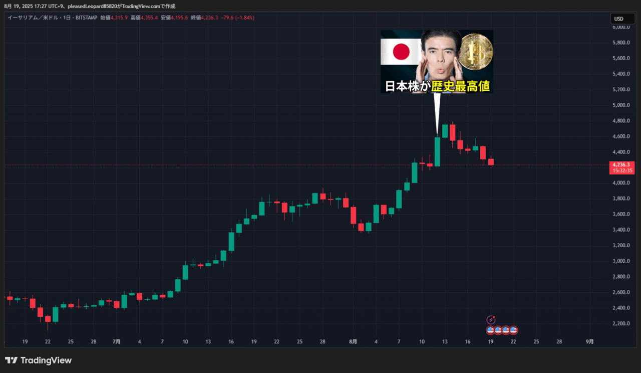 イーサリアムのチャート
