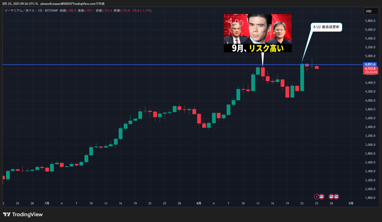 イーサリアムのチャート