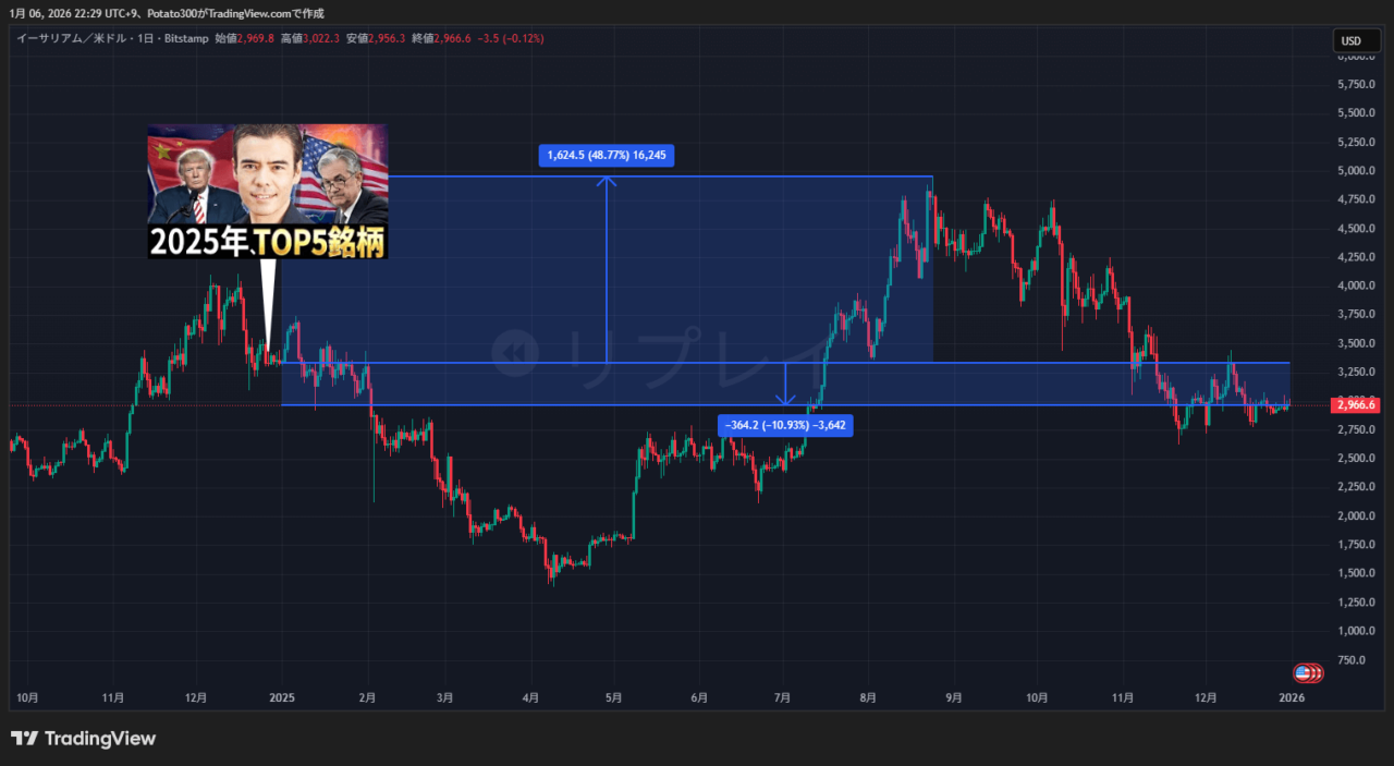 イーサリアムのチャート