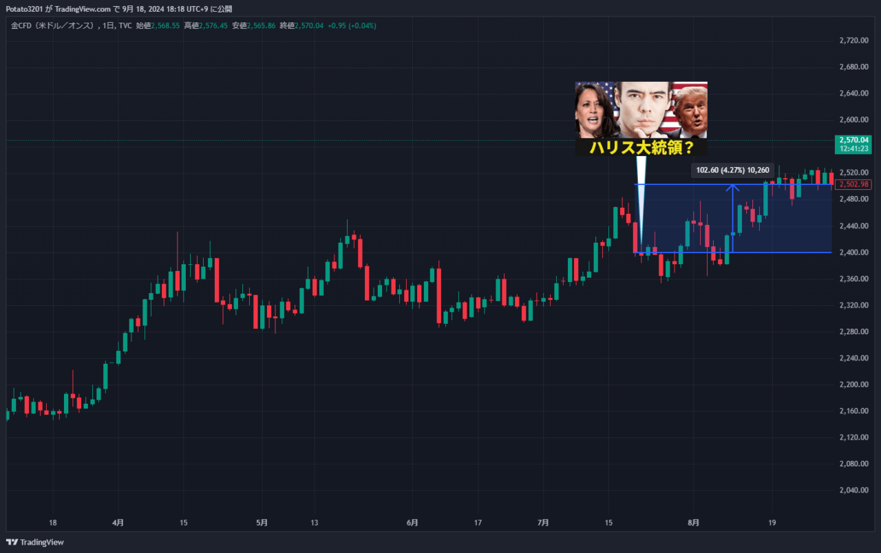 金CFDのチャート