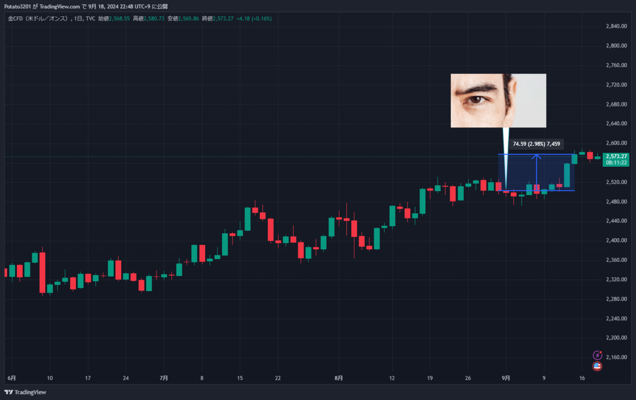 金CFDのチャート