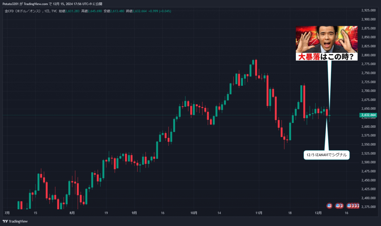 金CFDのチャート