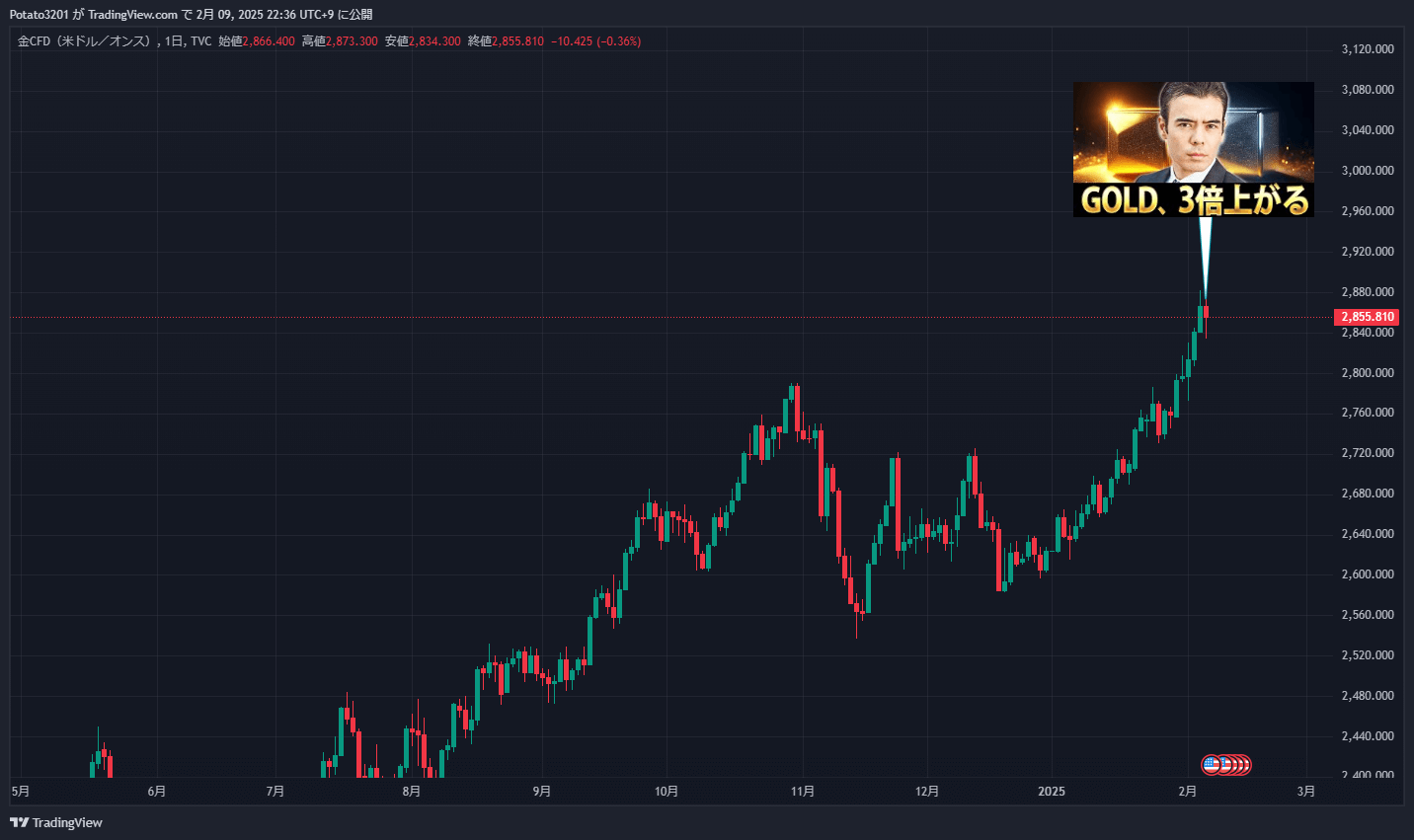 ゴールドのチャート