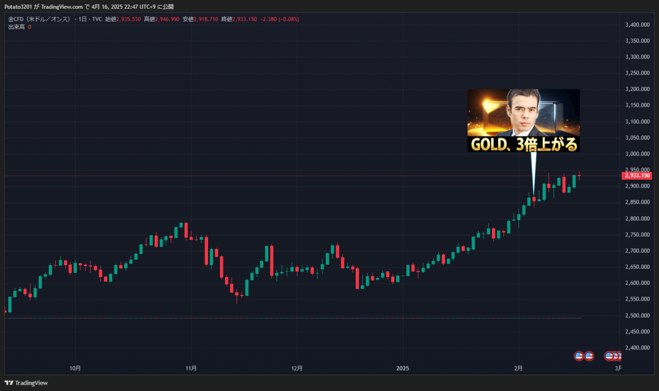 ゴールドのチャート