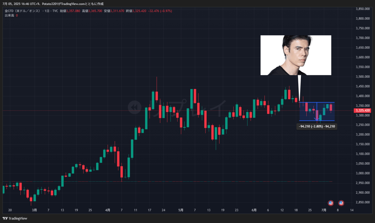 ゴールドのチャート