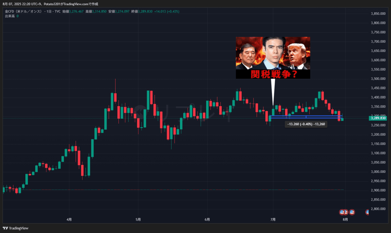 金CFDのチャート