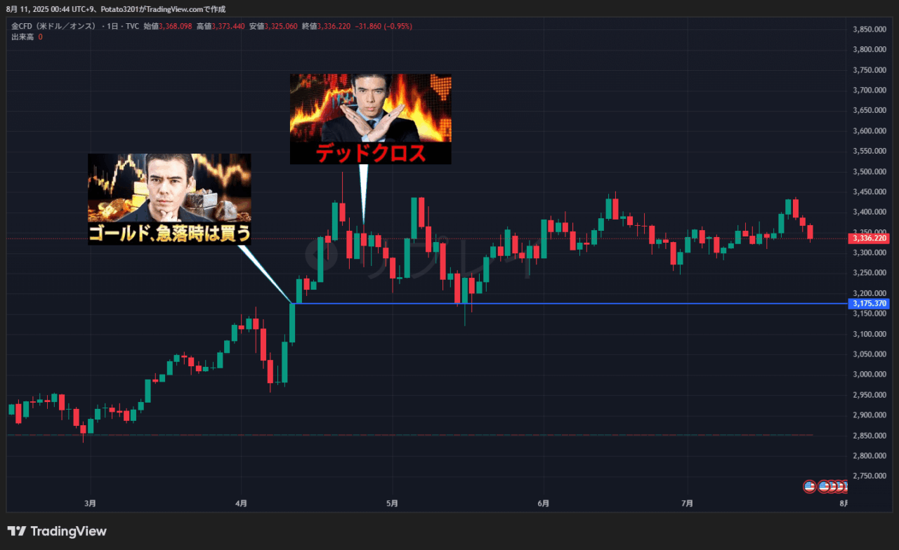 金CFDのチャート