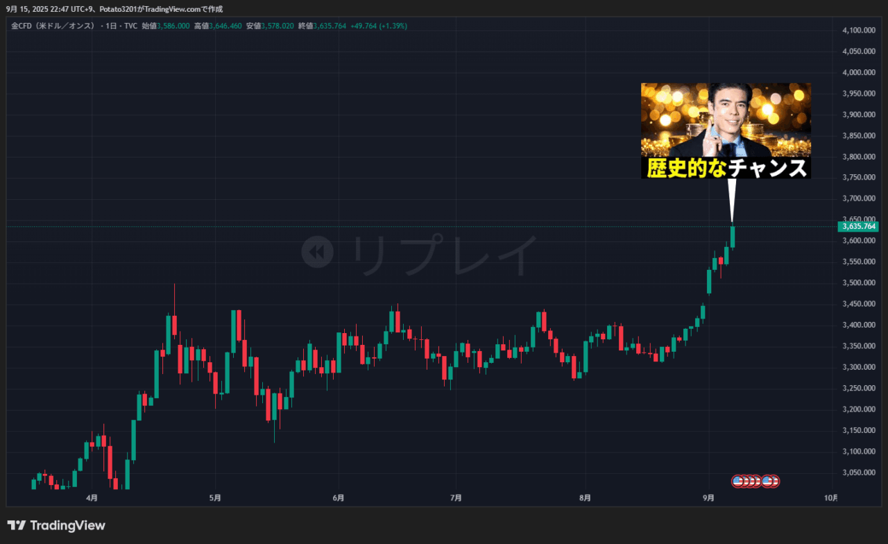 ゴールドのチャート