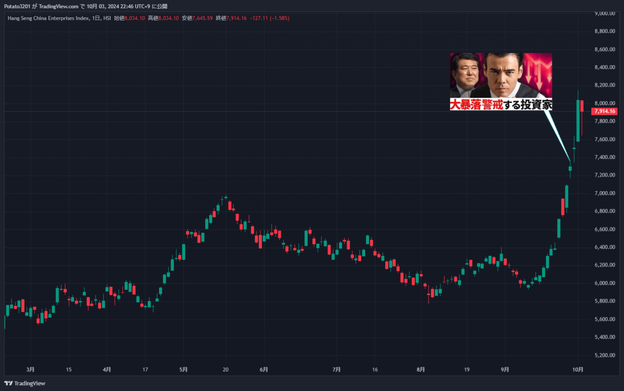 HSCEIのチャート