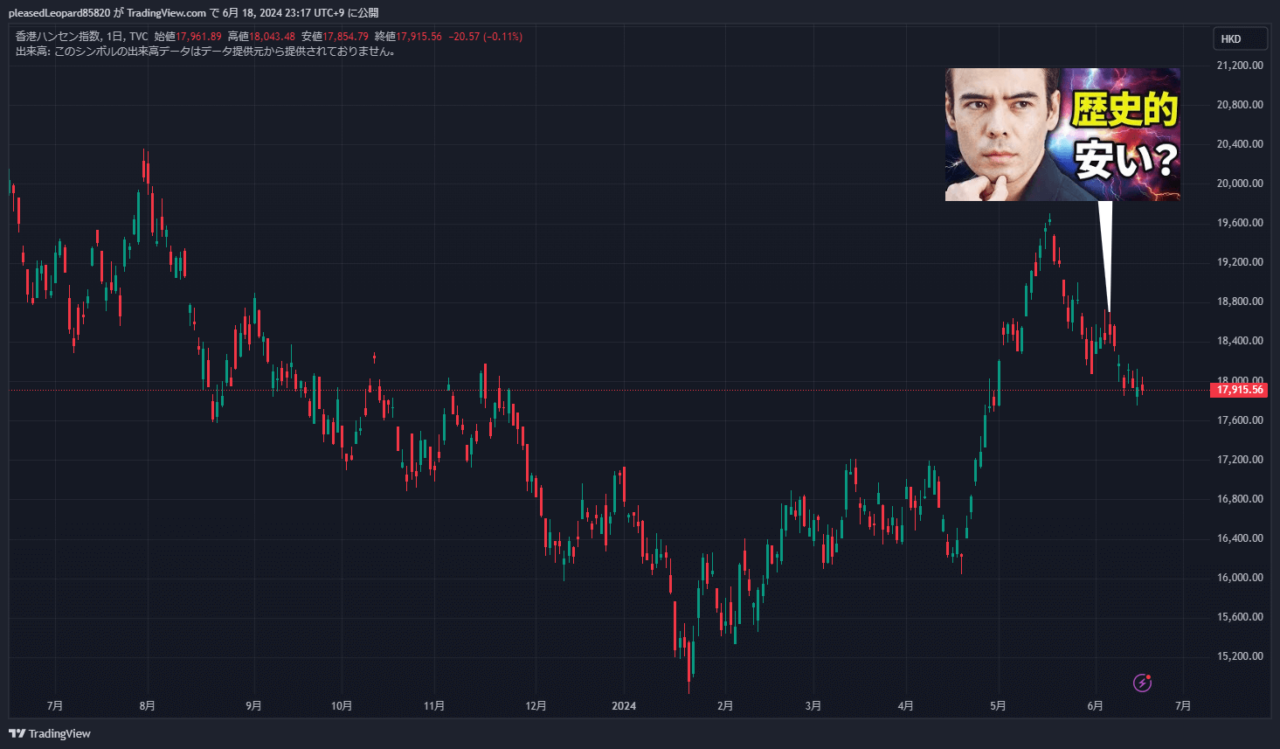 香港ハンセン指数のチャート