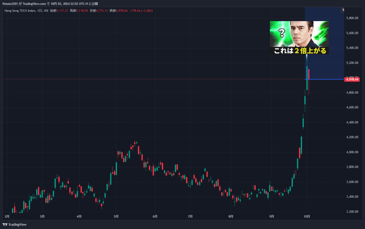 ハンセンテック指数のチャート