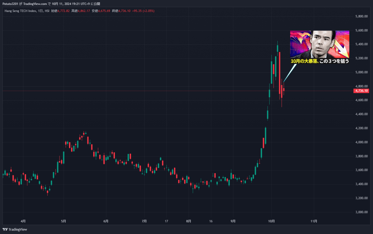 ハンセンテック指数のチャート