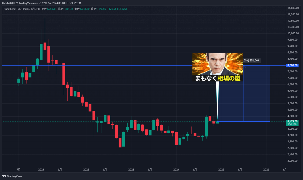 香港テック指数のチャート