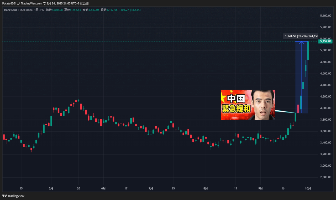 ハンセンテック指数のチャート