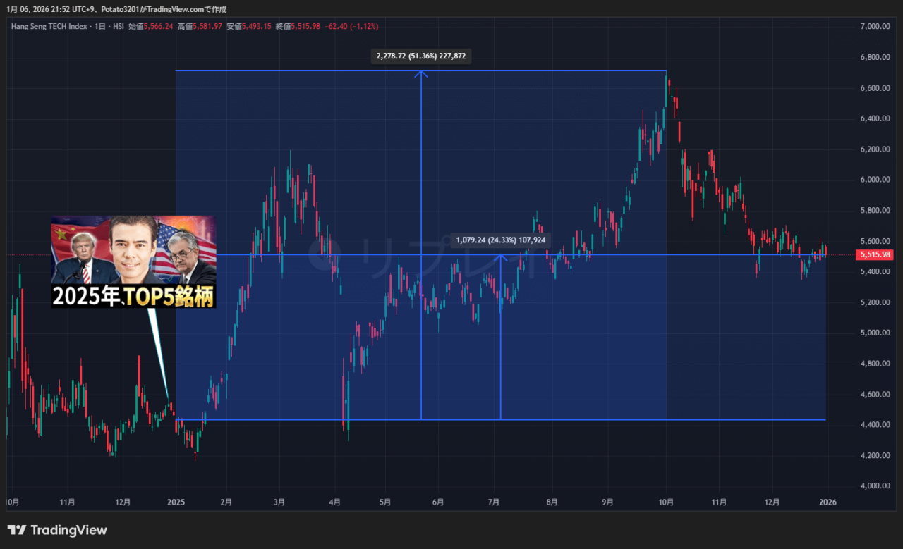 香港テック指数のチャート