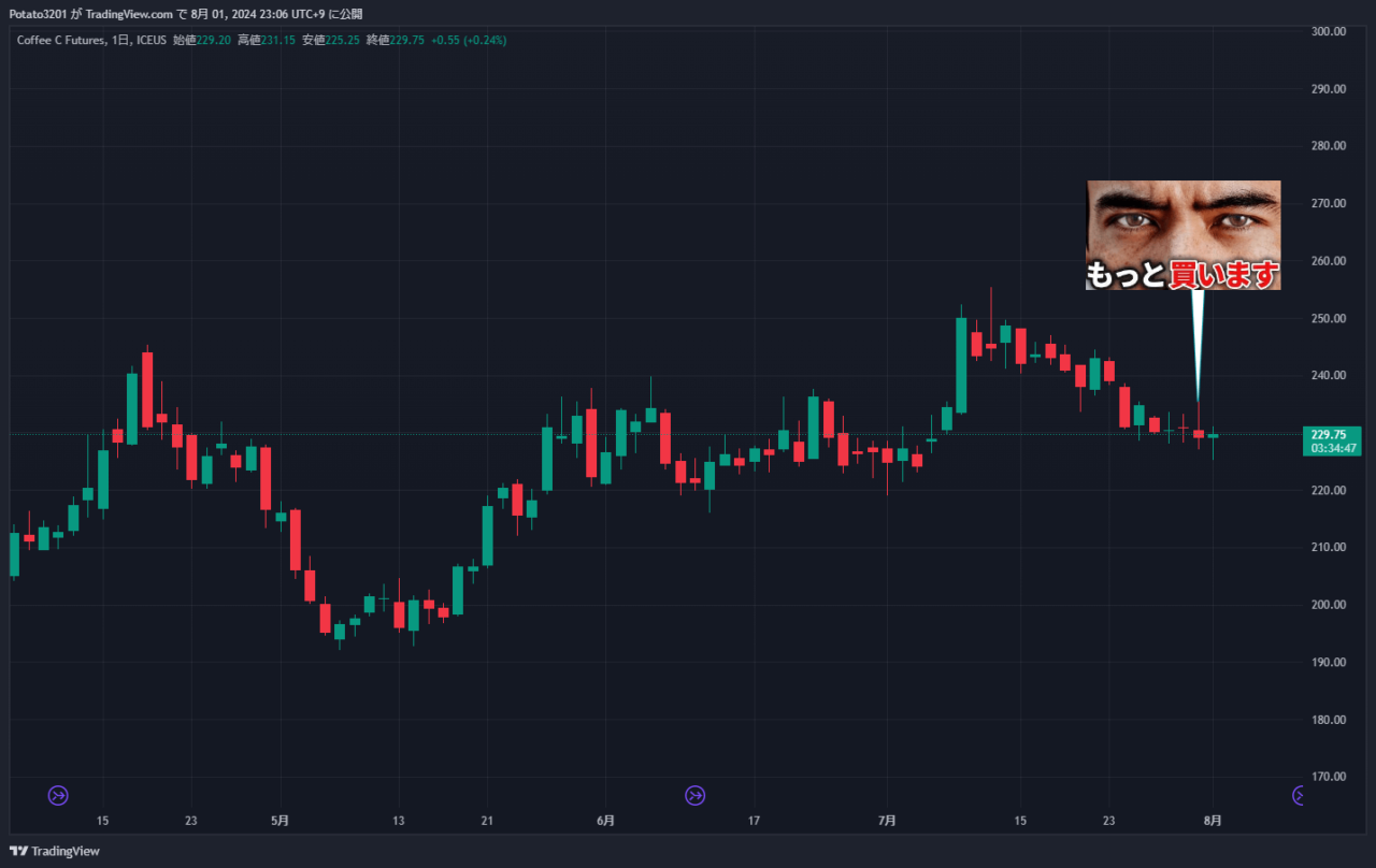 コーヒーのチャート