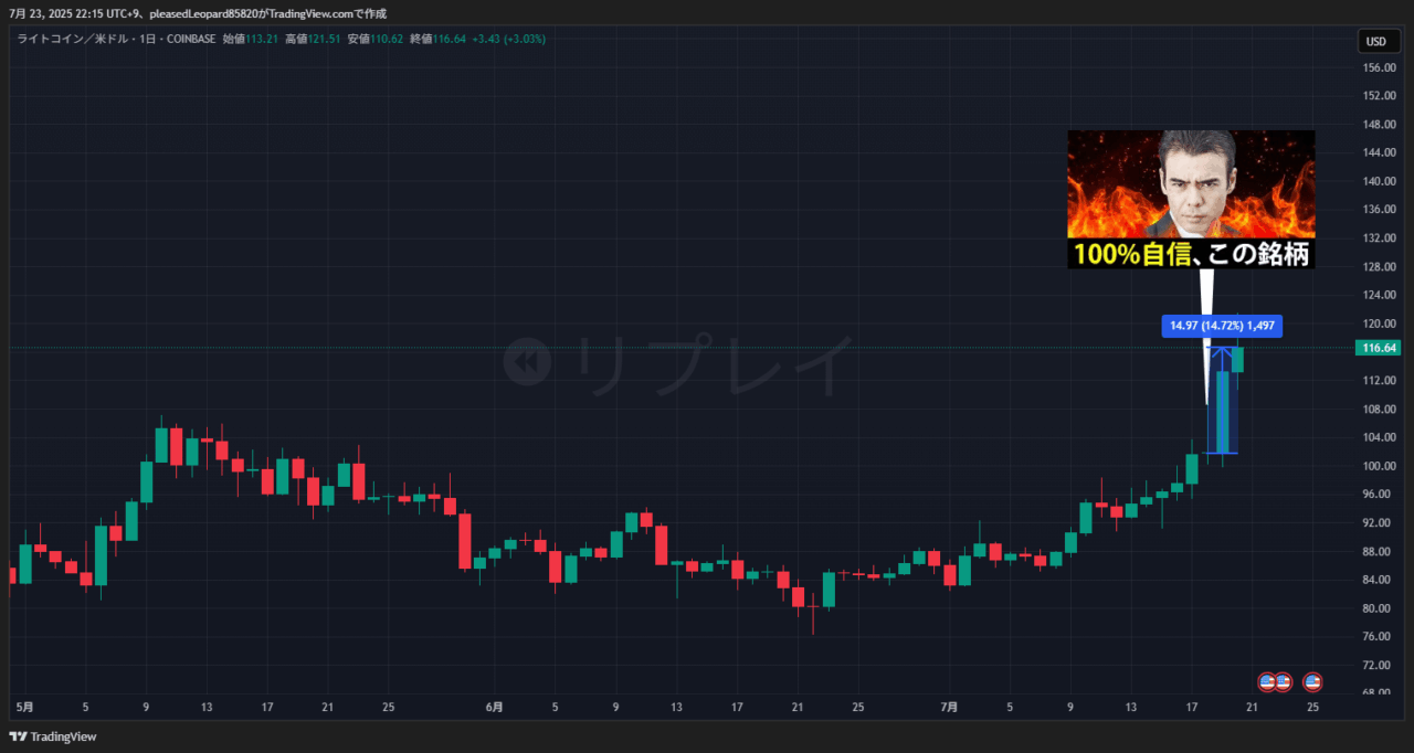 ライトコインのチャート