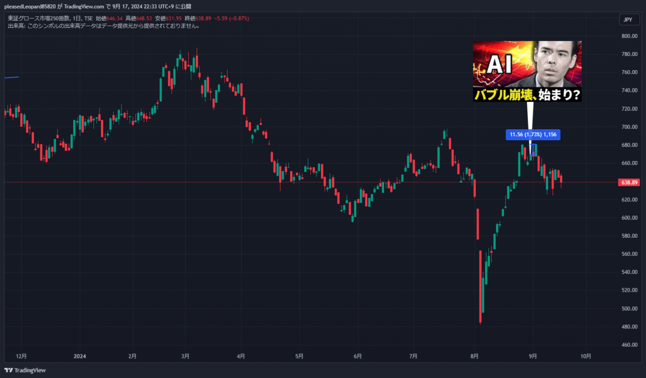 グロース指数のチャート