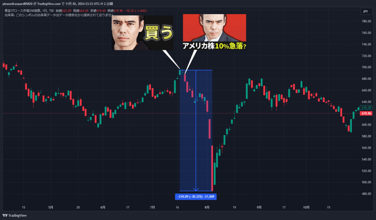 グロース指数のチャート