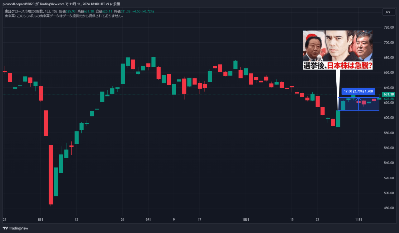 グロース250指数のチャート