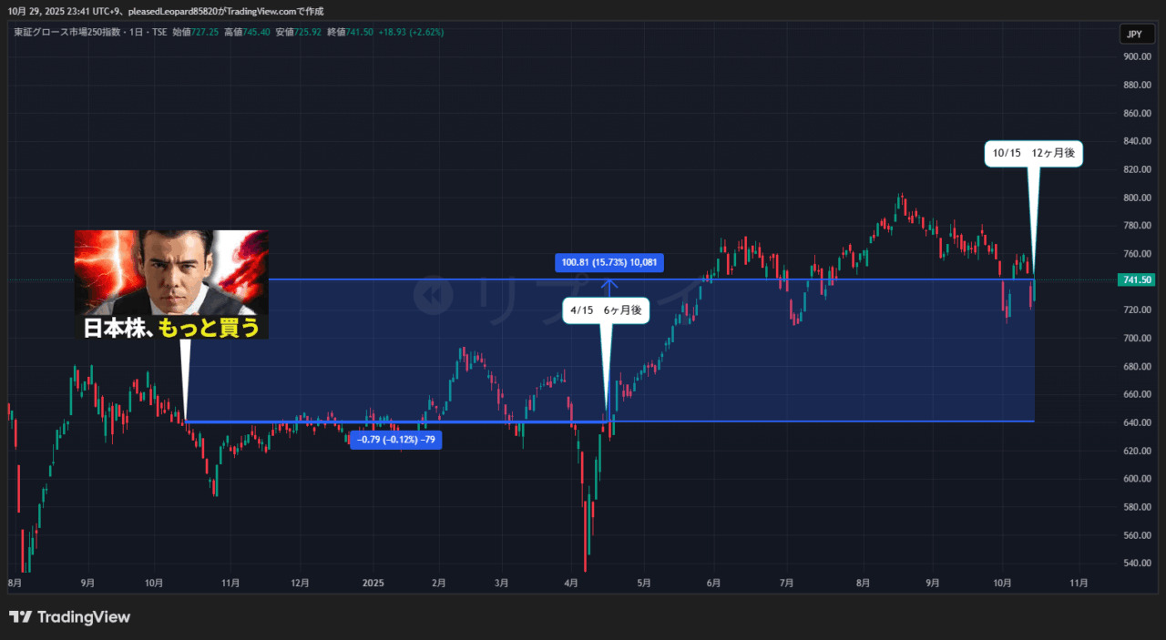 グロース250指数のチャート