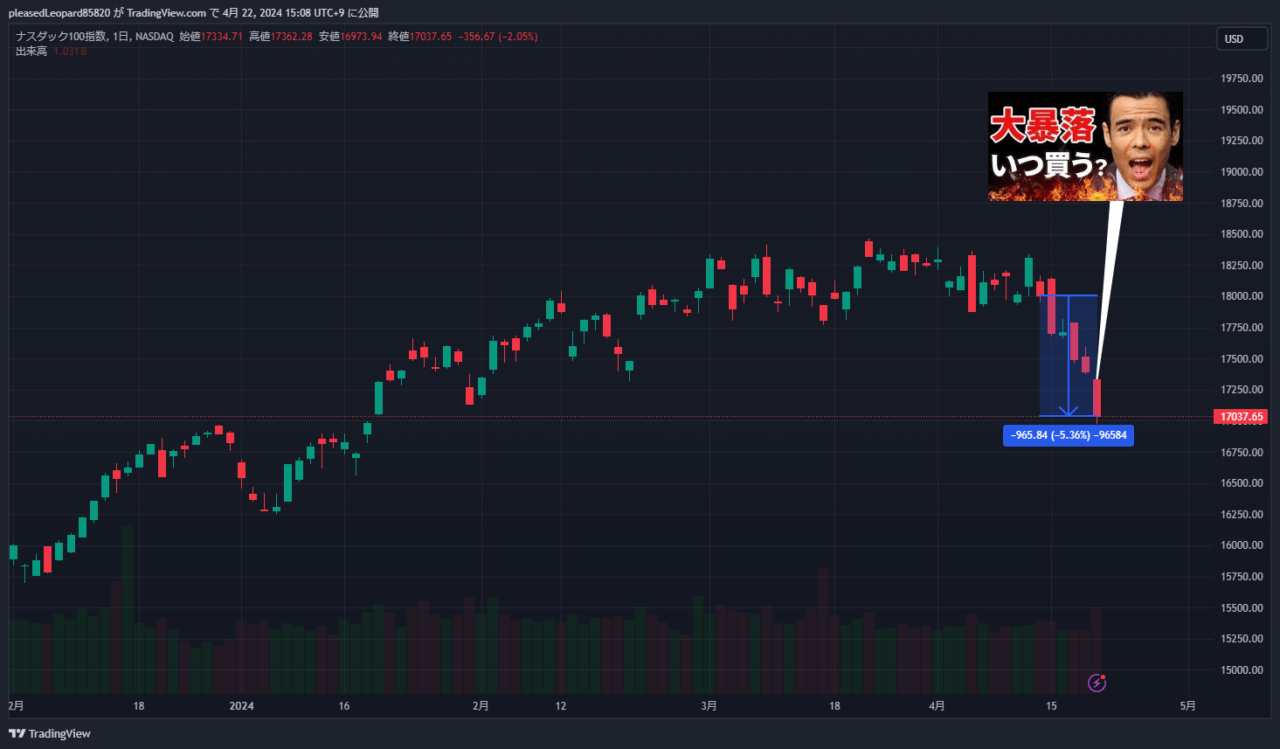 ナスダック100のチャート