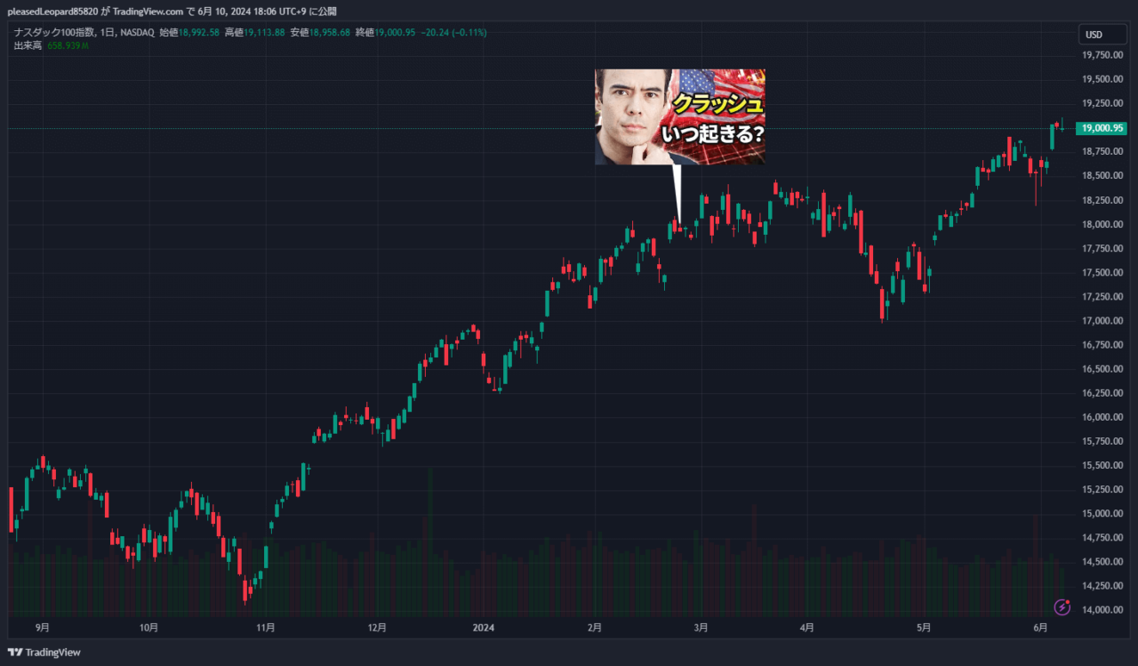 ナスダック100のチャート
